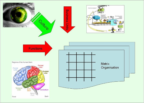 Figure 27 - Characteristics of a Machine Organisation