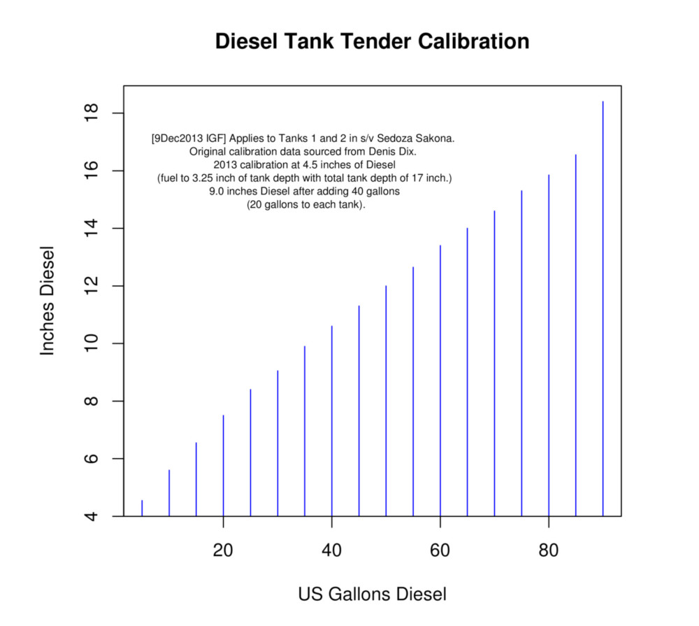 Tank calibration chart