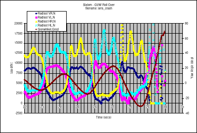 Slalom Data with Rollover