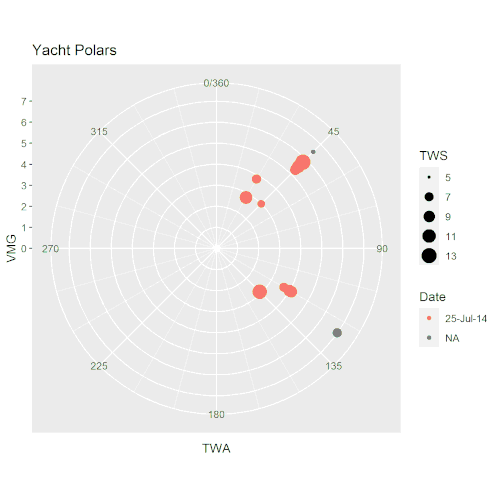 Yacht Polar Diagram